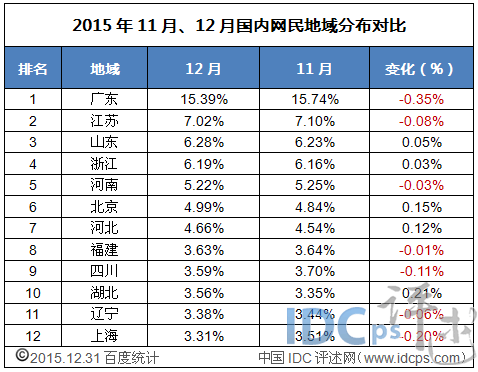 2015年11月、12月國(guó)內(nèi)網(wǎng)民地域分布對(duì)比