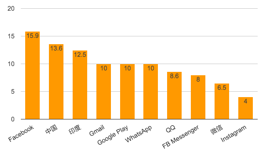 網(wǎng)站建設(shè)：這幾家互聯(lián)網(wǎng)公司用戶數(shù)可敵國
