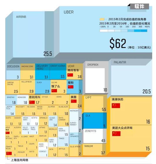 2016全球獨(dú)角獸榜：中國(guó)35家上榜