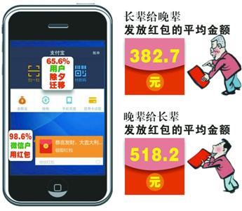 春節(jié)大數(shù)據(jù)：65.6%支付寶用戶除夕遷移 98.6%微信用戶用
