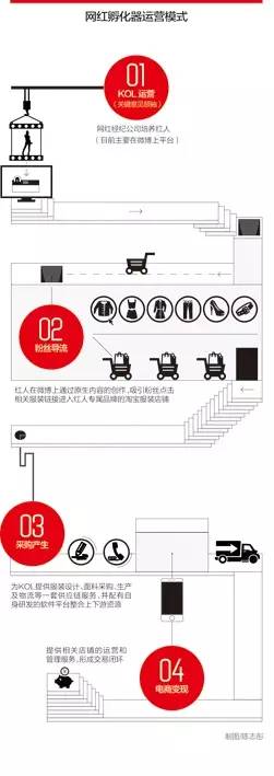 網(wǎng)紅孵化器運(yùn)營模式
