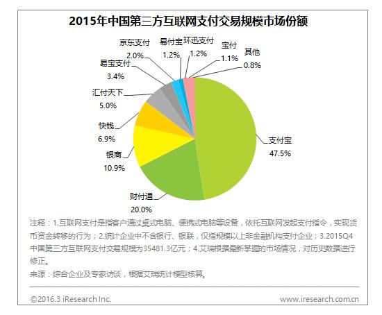 回顧2015年支付寶市場(chǎng)份額是京東支付238倍