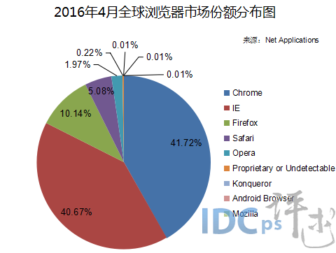 2016年全球瀏覽器份額：Chrome打敗IE奪冠