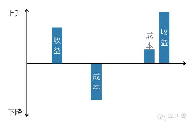 產(chǎn)品運(yùn)營(yíng) 產(chǎn)品推廣 產(chǎn)品營(yíng)銷(xiāo)