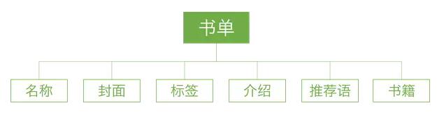 產(chǎn)品模型 產(chǎn)品架構(gòu) 產(chǎn)品設(shè)計