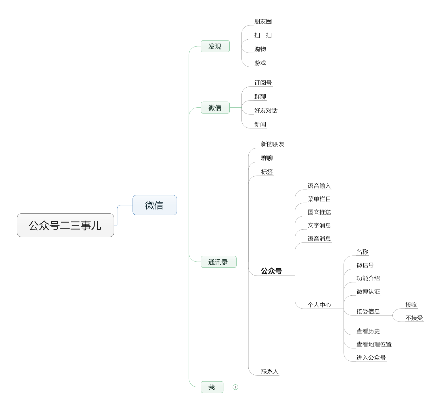 廣州移動端推廣：如何重新設(shè)計微信公眾號