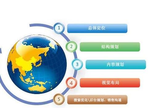 好文案看出建設(shè)網(wǎng)站的好壞！